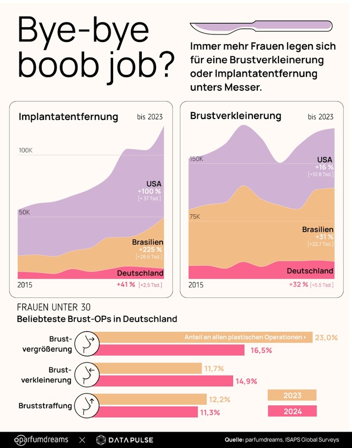 Bye-bye Boob-Job? Warum immer mehr Frauen kleinere Brüste wollen