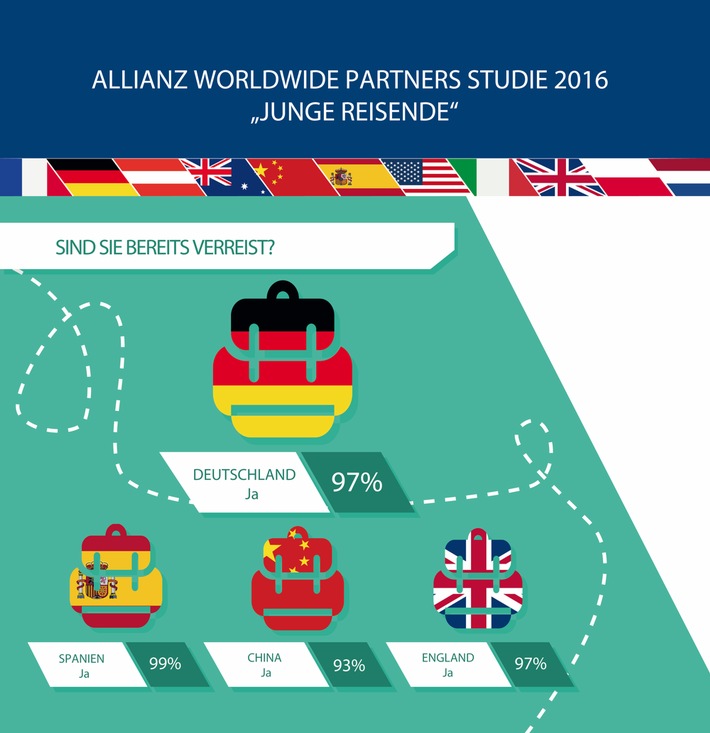 Internationale Reiseumfrage von Allianz Worldwide Partners:
Deutschlands Jugend entdeckt die Welt