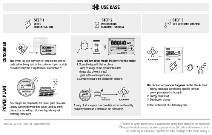 EDP setzt mit der Technologie von RIDDLE&CODE als erstes Energieunternehmen in Brasilien auf eine Blockchain-Lösung für die dezentrale Stromerzeugung