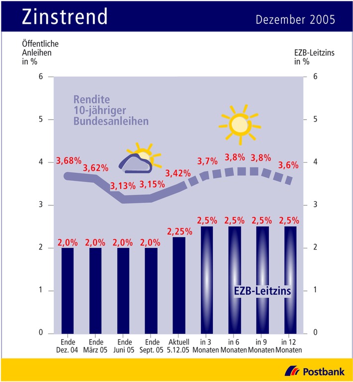 Zinstrend Dezember 2005