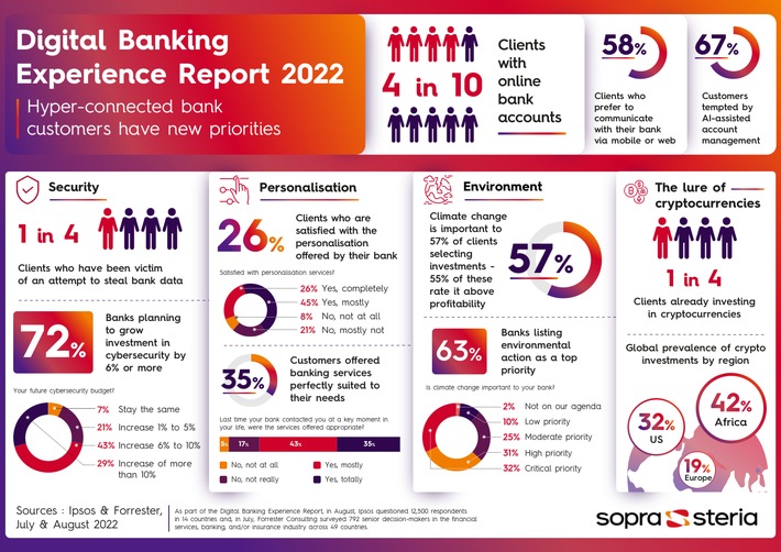 Banken-Studie: Hypervernetzte Kundinnen und Kunden fordern mehr Personalisierung, Sicherheit und Nachhaltigkeit / Digital Banking Experience Report 2022 veröffentlicht