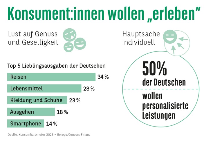 Consors Finanz Studie - Konsument:innen wollen "erleben" statt "haben"