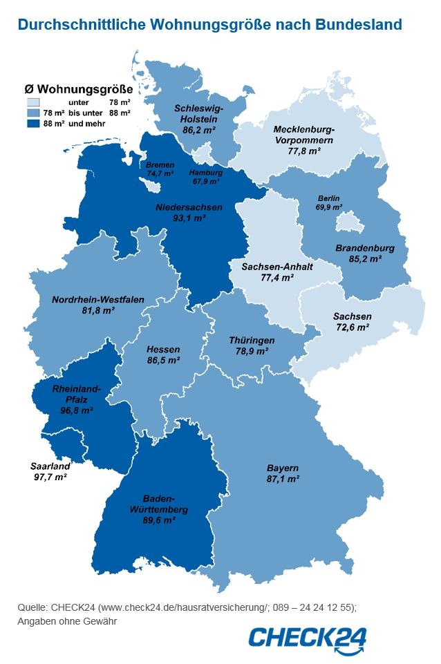 Hamburger haben um ein Drittel kleinere Wohnungen als Saarländer