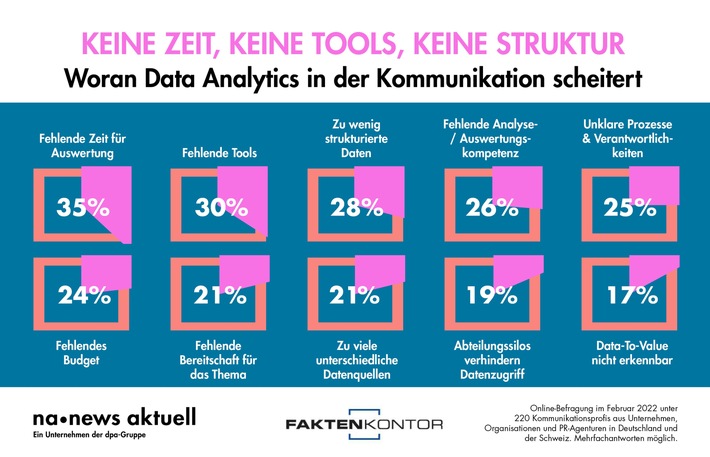 Die 10 grössten Herausforderungen für Data Analytics in der Kommunikation