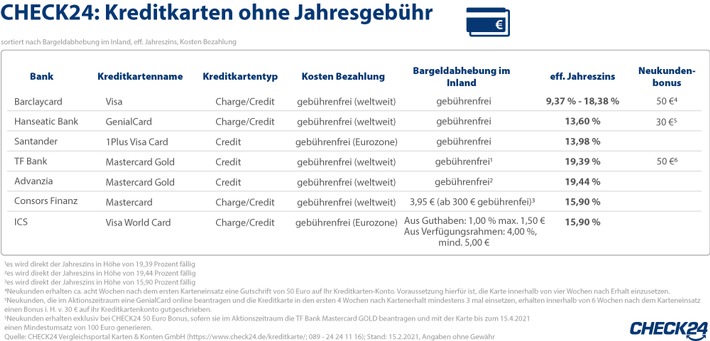 Mit diesen sieben kostenlosen Kreditkarten lassen sich Gebühren vermeiden