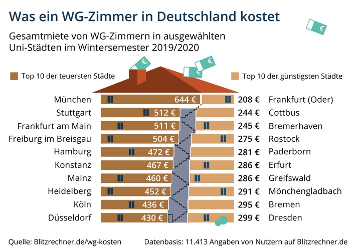 Infografik: Was ein WG-Zimmer in Deutschland kostet / München am teuersten, Frankfurt (Oder) am günstigsten / Blitzrechner.de hilft bei fairer Aufteilung der WG-Kosten