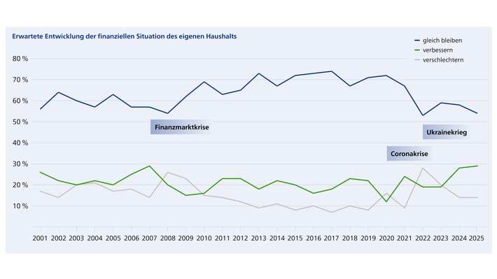 25 Jahre Anlegerverhalten in Deutschland: Sparen geht neue Wege
