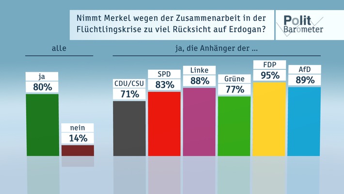 ZDF-Politbarometer  April II  2016 / Mehrheit: Merkel nimmt zu viel Rücksicht auf Erdogan / Deutliche Verluste für die Union - Grüne und Linke legen zu (FOTO)