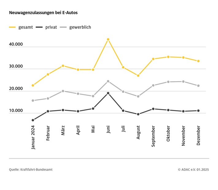 neuwagenzulassungen bei eautos.jpg