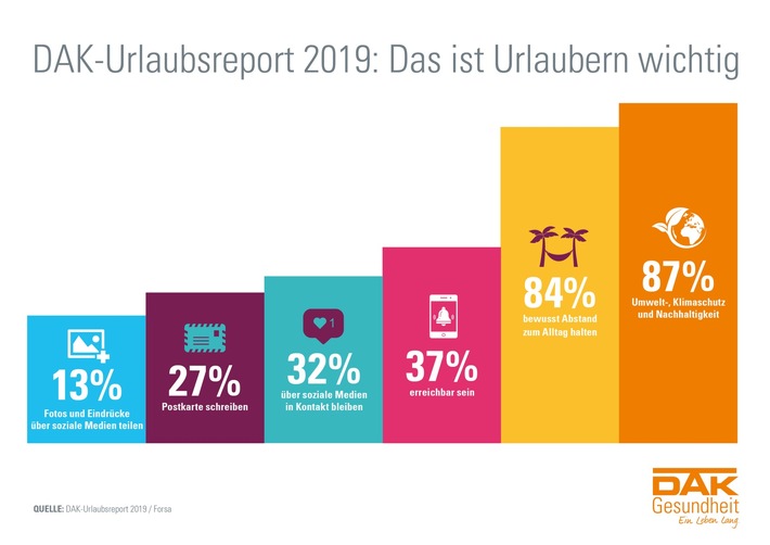 DAK-Urlaubsreport 2019: Mehrheit achtet auf Klimaschutz