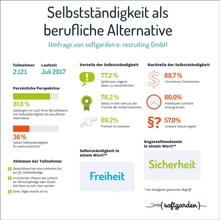 "Eines Tages mache ich es": Gemeinsame Umfrage von softgarden und dem Personalmagazin zeigt Blick von Bewerbern auf Selbstständigkeit als berufliche Alternative