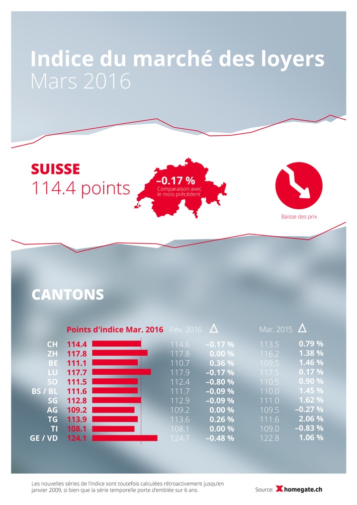 Indice du marché des loyers homegate.ch: léger recul des loyers proposés en mars 2016