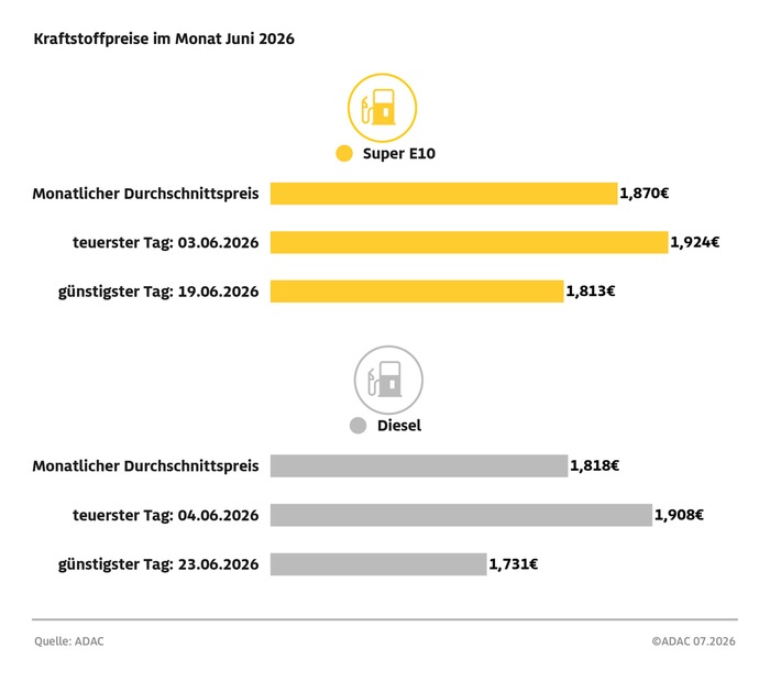 Kraftstoffpreise springen schon vor Ende des Tankrabatts nach oben / Preisanstieg innerhalb eines Tages um bis 7,5 Cent / ADAC kritisiert Vorgehen der Mineralölkonzerne scharf