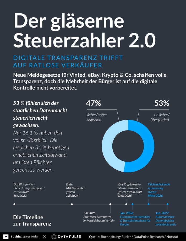 Der gläserne Steuerzahler 2026: Neue Umfrage zeigt massives Unwissen über die digitale Aufrüstung des Fiskus