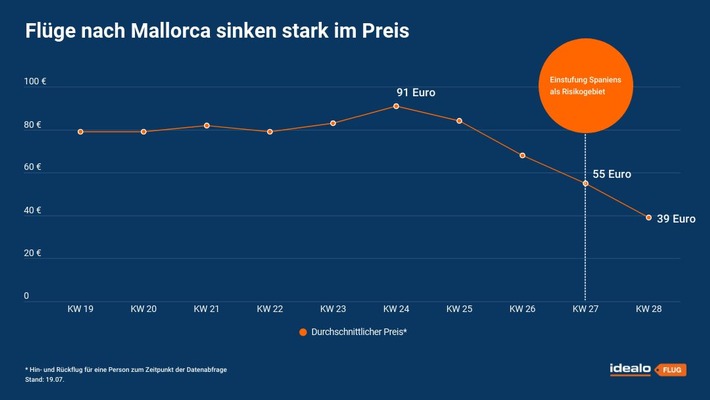 Risikogebiet Spanien: Nachfrage und Preise für Flüge nach Mallorca im Keller