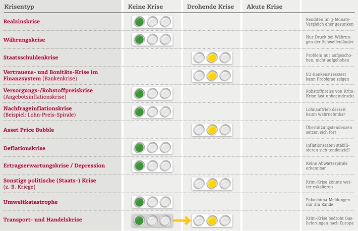 Krisenampel von quirin bank und FutureValue: Krim-Krise kann Gasversorgung in Europa bedrohen - wirtschaftliche Dauerkrisenherde bisher ohne Lösungsperspektive (FOTO)