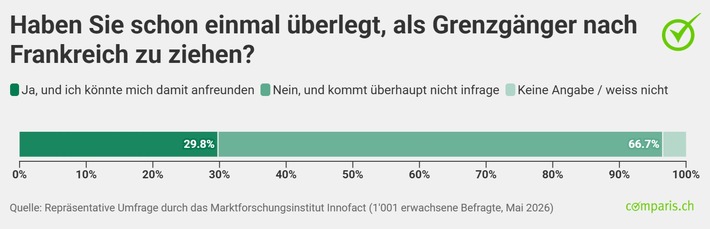 Medienmitteilung: Während über Zuwanderung gestritten wird,   wollen 92’400 Romands die Schweiz verlassen
