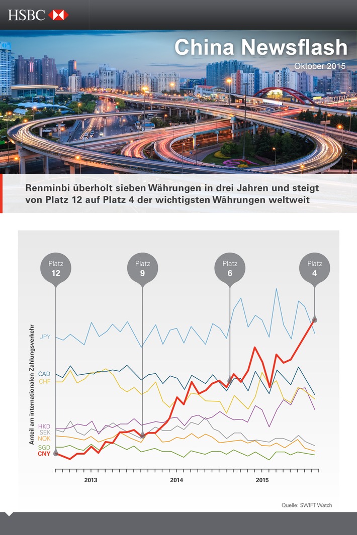 Chinesischer Renminbi jetzt wichtigste Währung Asiens