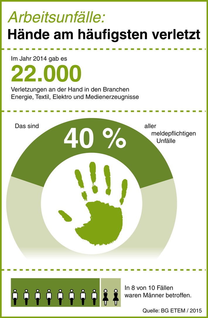 Arbeitsunfälle: Hände am häufigsten verletzt / Besonders Männer betroffen