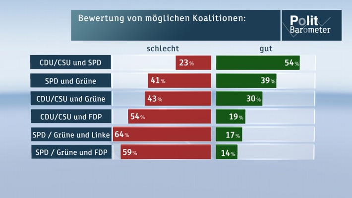 ZDF-Politbarometer September I 2012 / Große Koalition mehrheitlich gewünscht und erwartet /  Fiskalpakt ja - ESM nein (BILD)