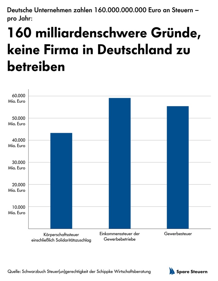 Hohe Steuerlast für Firmen in Deutschland 