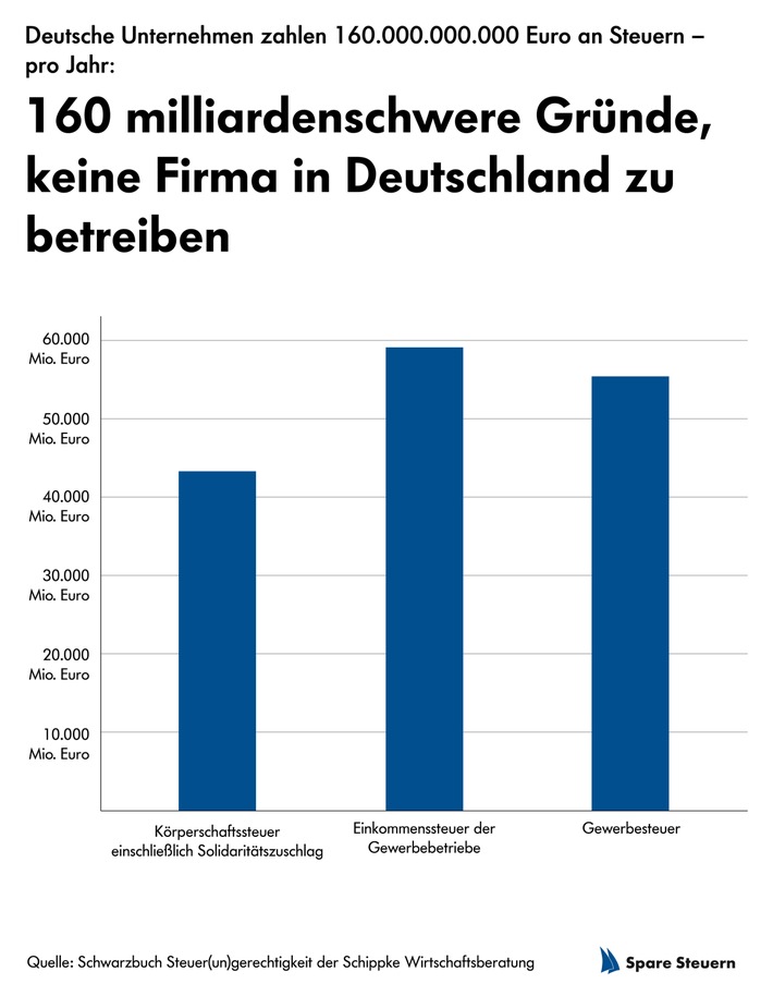 Hohe Steuerlast für Firmen in Deutschland
