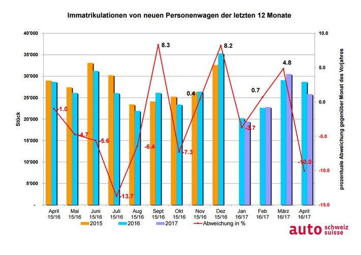 auto-schweiz: Ostern sorgt für schwächeren Auto-April