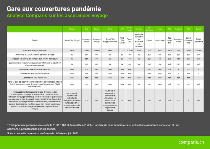 Communiqué de presse :Voyageurs, voyageuses, attention aux conditions des couvertures pandémie