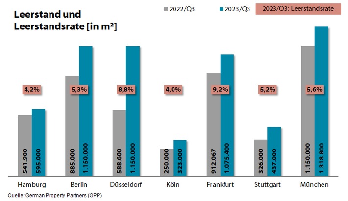 PM: Top-7-Büromärkte Q3/2023: Verhalten bis abwartend / FU: 1,66 Mio. m²