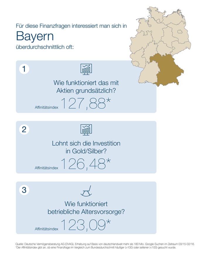 "Webcheck Finanzfragen" - Aktuelle Studie der DVAG und ibi research: Geldanlage ist das Top-Thema der bayerischen Finanzsurfer