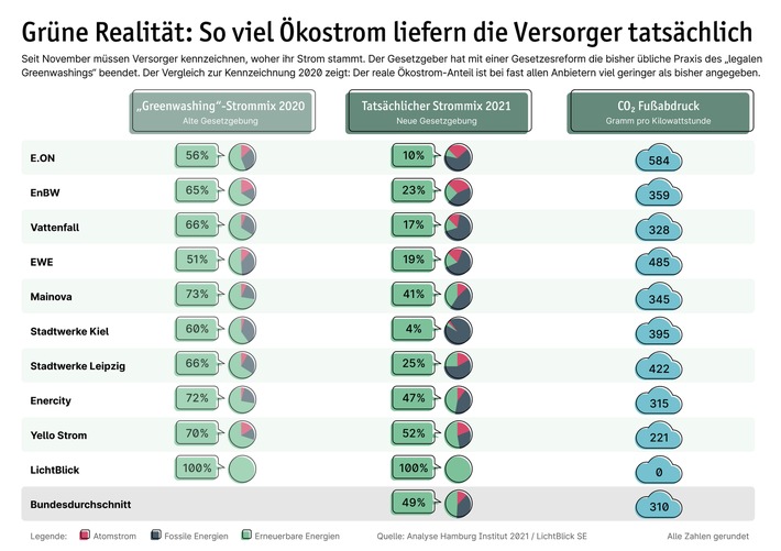 Neue Stromkennzeichnung zeigt: So viel Ökostrom liefern Versorger wirklich / Gutachten: Ausgewiesener Ökostromanteil bis zu 56 Prozentpunkte geringer als im Vorjahr