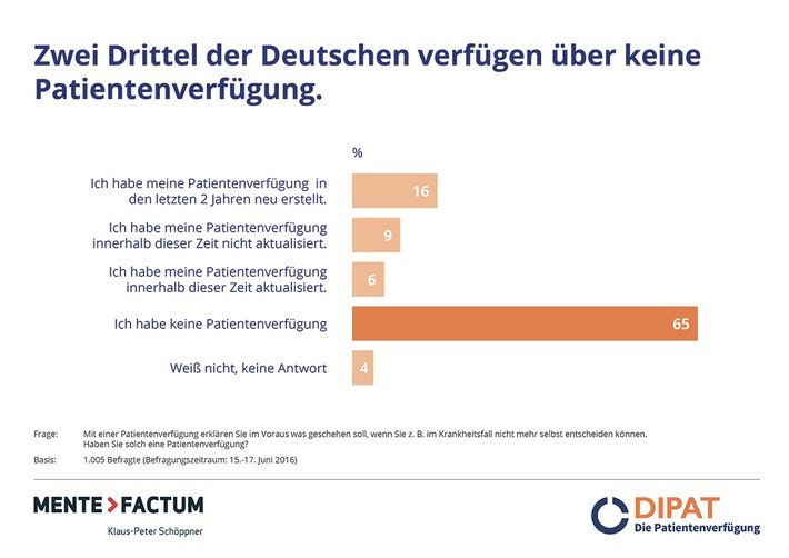Deutsche besitzen keine wirksame Patientenverfügung - Die meisten Verfügungen sind im Ernstfall unbrauchbar