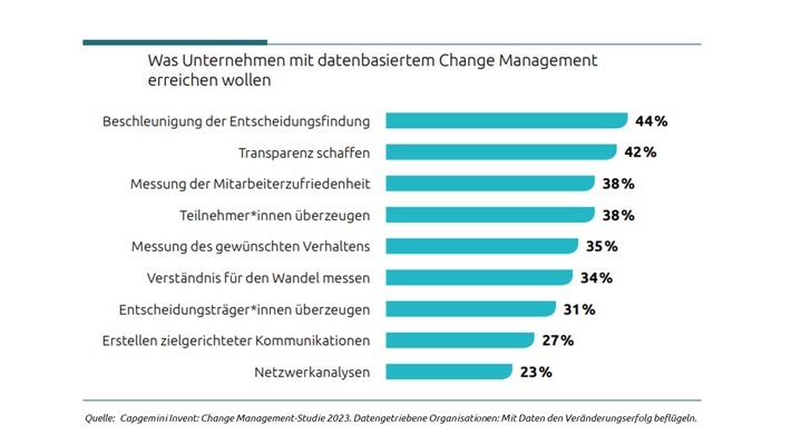 Datengesteuertes Change Management entscheidend für den Erfolg von Transformationsprozessen / Capgemini Invent stellt neue Change Management-Studie vor