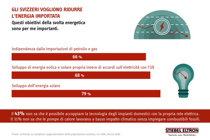 Inchiesta: gli svizzeri vogliono ridurre l&#039;energia importata