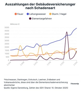 Leitungswasserschäden steigen stark – und verteuern die Wohngebäudeversicherung massiv