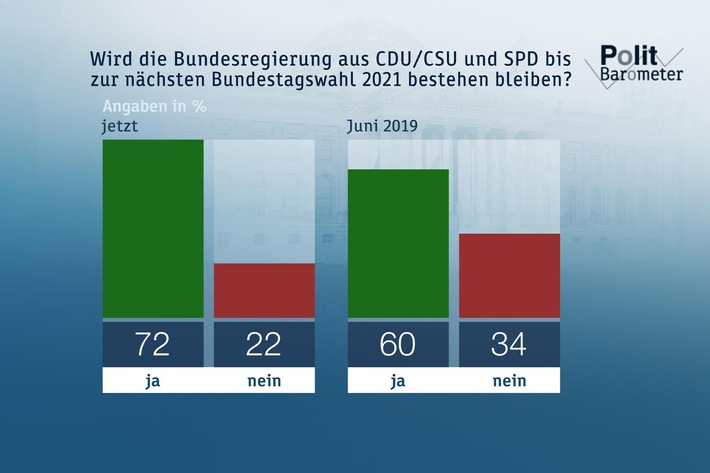 ZDF-Politbarometer September I 2019 / Klare Mehrheit erwartet Fortsetzung der Koalition bis 2021/Parteiübergreifende Ablehnung der AfD (FOTO)