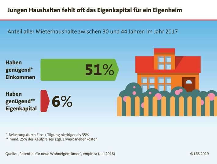 Bild zum Beitrag: Eigenkapital: Die Eintrittskarte ins eigene Zuhause 