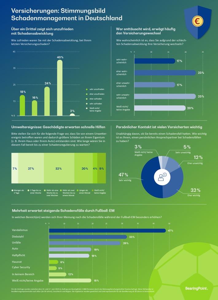 Versicherungen: Kundenerwartungen an das Schadenmanagement nehmen zu