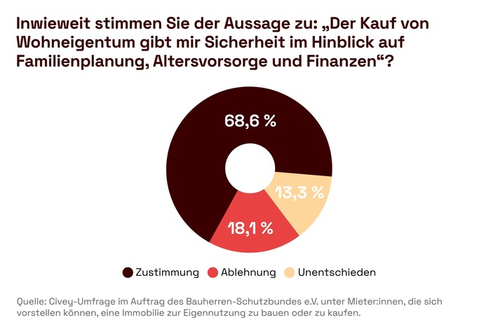 BSB-Bauherrenbarometer zeigt niedrigen Wert an - Stimmung unter Bauherren und Immobilienkäufern schlecht