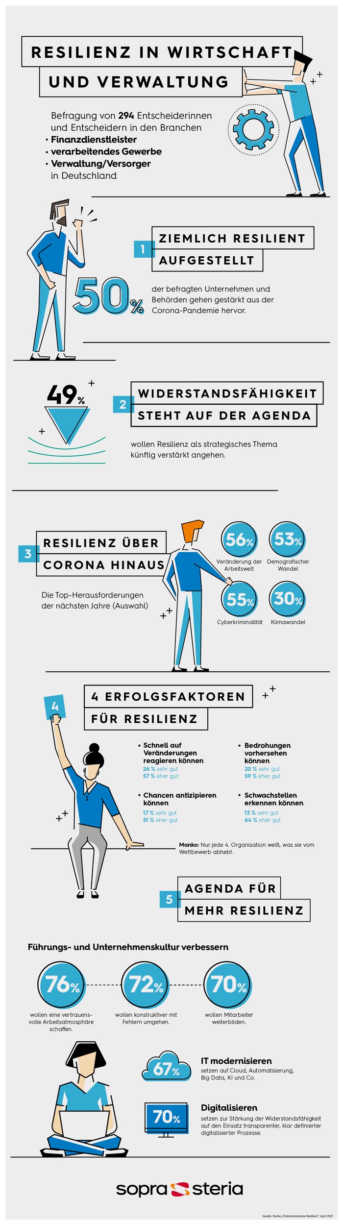 Resilienz-Studie: Unternehmen reagieren oft nur auf Krisen, statt wirklich aus ihnen zu lernen