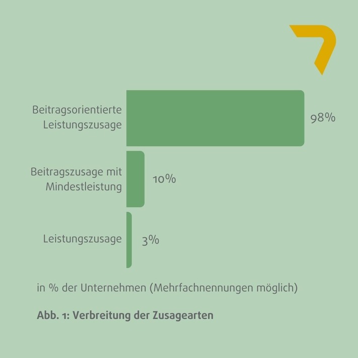 Betriebsrente gewinnt als Benefit zunehmend an Bedeutung