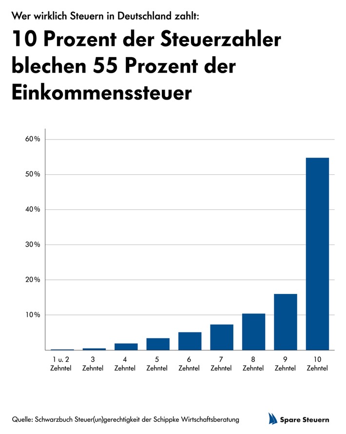 Steuererhöhungen für Reiche: So viel zahlen Reiche wirklich