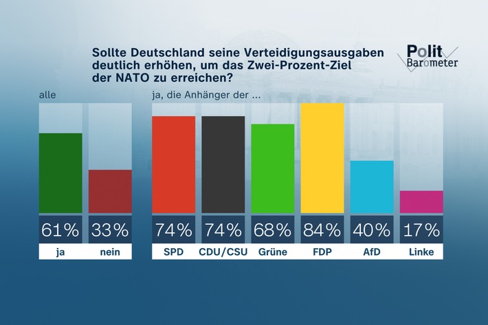 Klare Mehrheit für deutlich höhere Verteidigungsausgaben / Regierung wird als zerstritten wahrgenommen – AfD weiter auf Höhenflug