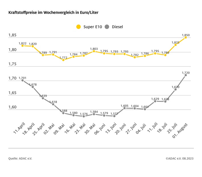 Diesel verteuert sich doppelt so schnell wie Benzin / Preisanstieg von fünf Cent binnen Wochenfrist / ADAC kritisiert Preisniveau als überhöht