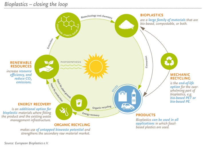 Bericht des EU Parlaments zur Revision des Abfallrechts stärkt die Rolle von biobasierten Materialien in der Kreislaufwirtschaft