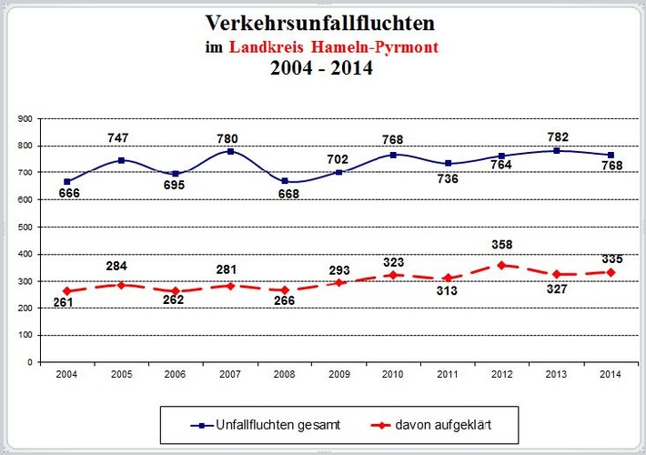 POL-HM: Verkehrsunfallstatistik 2014 für die Polizeiinspektion Hameln-Pyrmont/Holzminden - Inspektionsleiter Ralf Leopold verkündet einen leichten Rückgang der Gesamtunfallzahl sowie der Baumunfälle