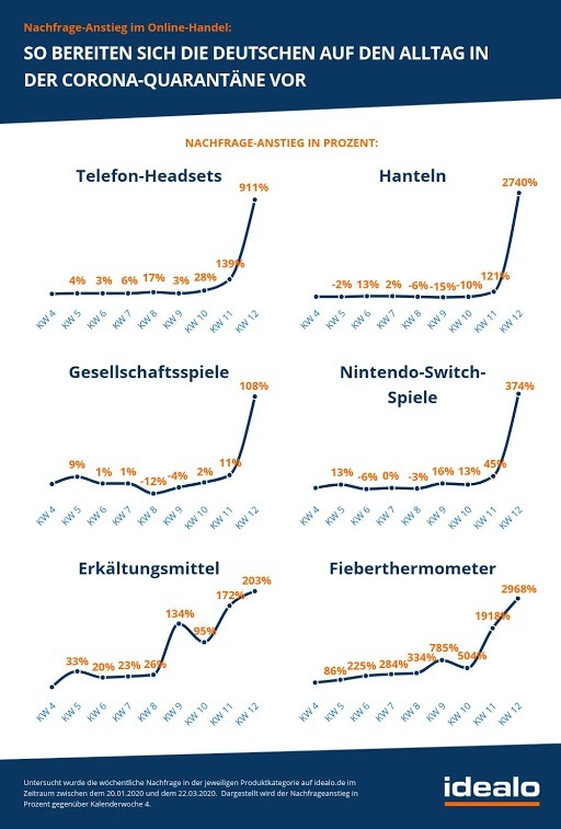 Nachfrage-Anstieg im Online-Handel: So bereiten sich die Deutschen auf den Alltag in der Corona-Quarantäne vor