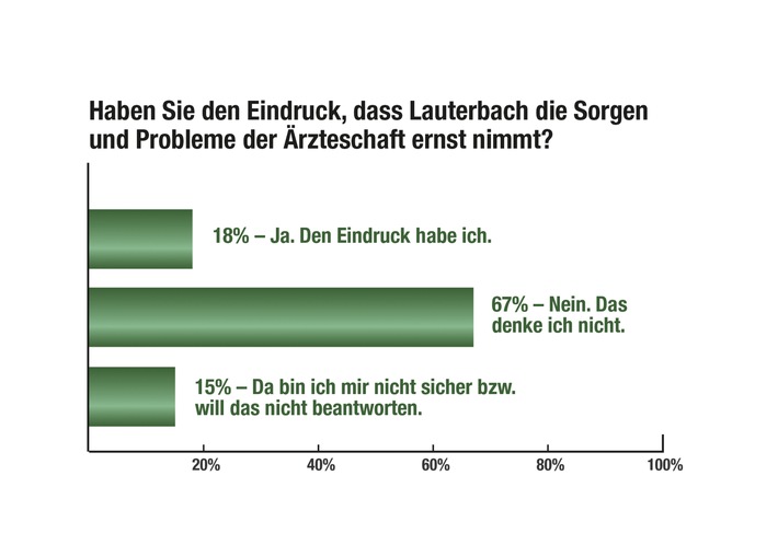 Ärzte bewerten Lauterbach: Kompetenz akzeptabel - Durchsetzungsfähigkeit mau