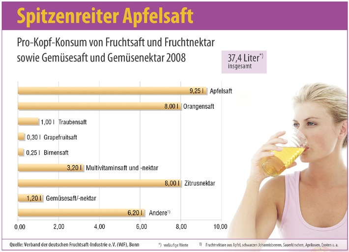 Deutsche Fruchtsaftindustrie: Die Qualität zählt (Mit Grafik)