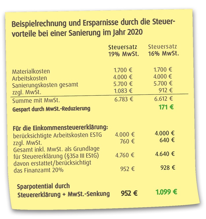 Jetzt feuchte Häuser und Keller sanieren / Bares Geld sparen mit Mehrwertsteuersenkung & Co.